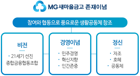 MG 새마을금고 존재이념